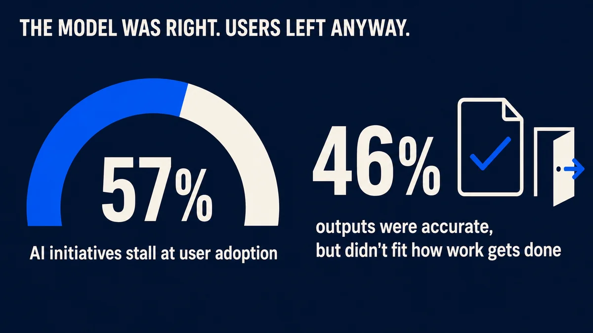 Chart showing 57% of AI initiatives stall at user adoption after launch, and 46% of leaders say outputs were accurate but did not fit how work gets done