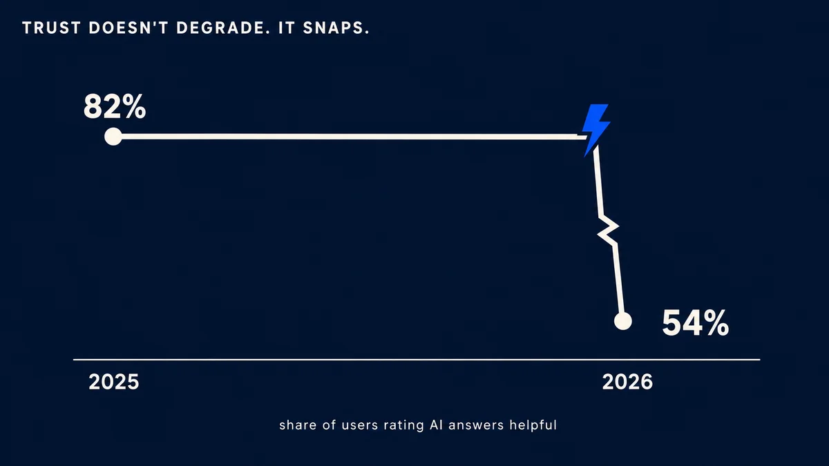 Illustration showing AI answer helpfulness ratings falling from 82 percent to 54 percent in one year, with a trust line that snaps rather than declines gradually