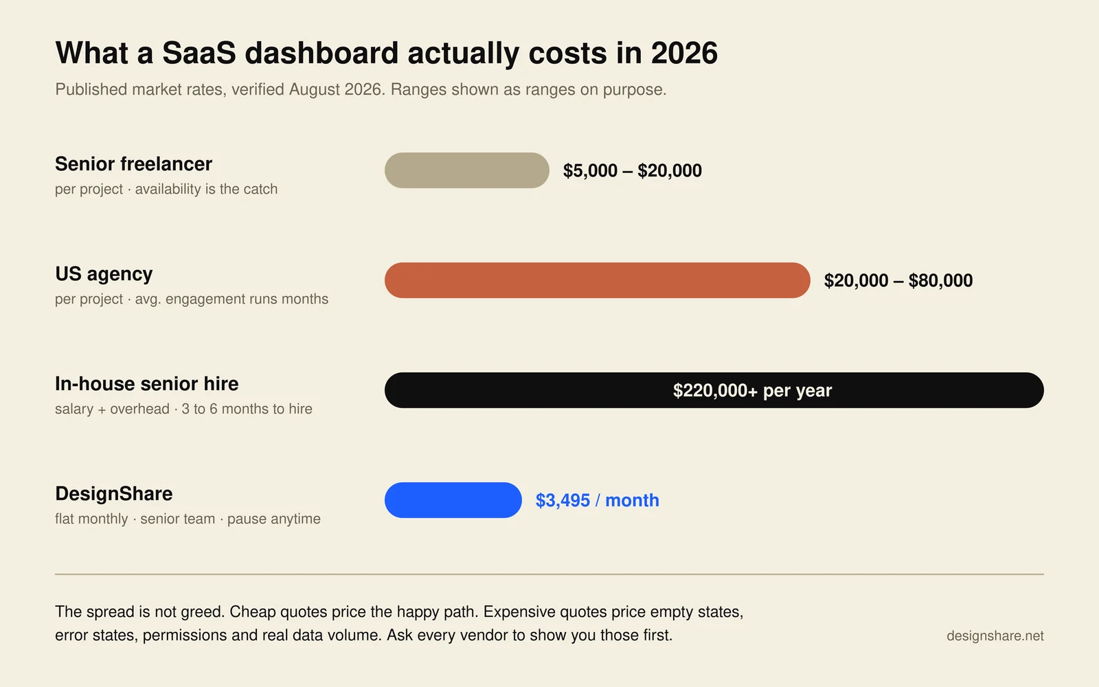 Chart comparing 2026 SaaS dashboard design costs, freelancers 5 to 20 thousand dollars, agencies 20 to 80 thousand, in-house hire 220 thousand plus per year, DesignShare 3,495 dollars per month