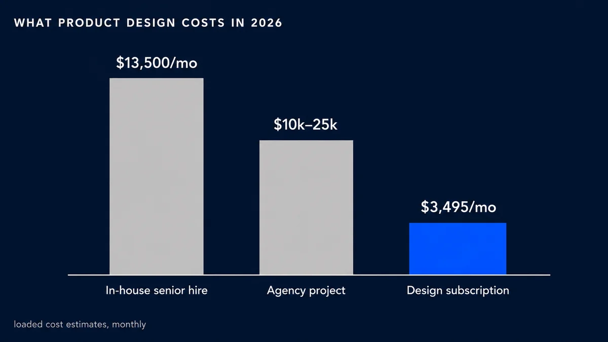 Bar chart comparing monthly cost of a senior in-house designer at about $13,500, a design agency project at $10,000 to $25,000, and a design subscription at $3,495