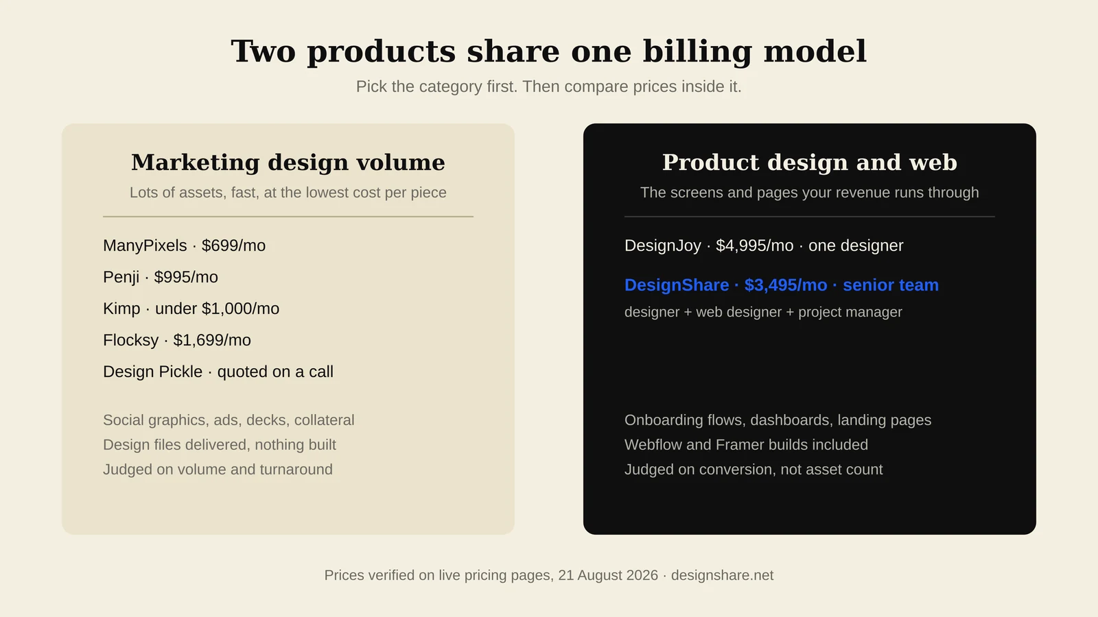 Design subscriptions split into two categories, marketing design volume services and product design services with development included