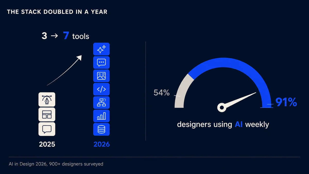 Chart showing the average design toolstack growing from 3 tools in 2025 to 7 tools in 2026, alongside weekly AI usage rising from 54% to 91% of designers