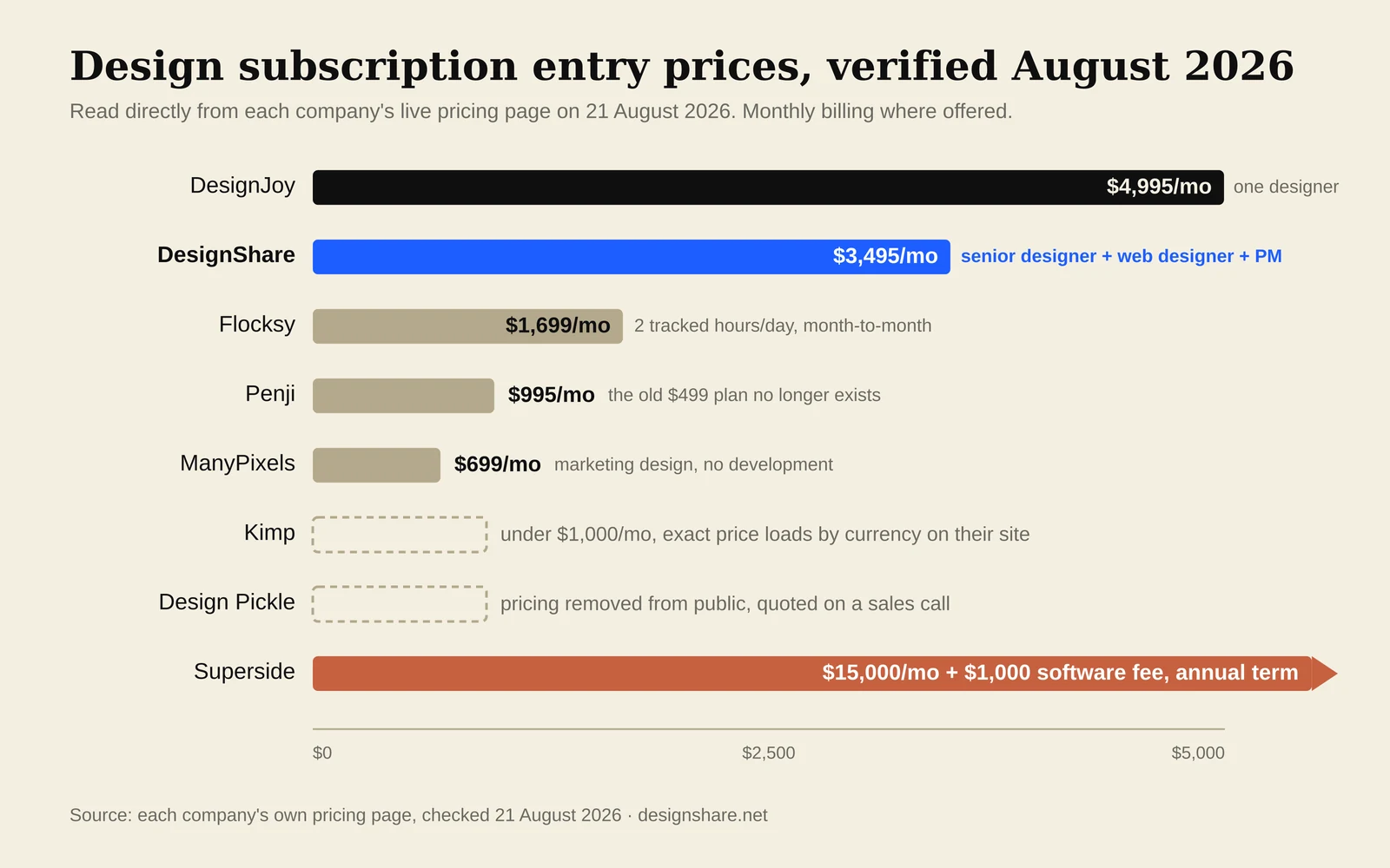 Bar chart of design subscription entry prices verified in August 2026, DesignJoy $4,995, DesignShare $3,495, ManyPixels $699, Penji $995, Flocksy $1,699, Superside $15,000