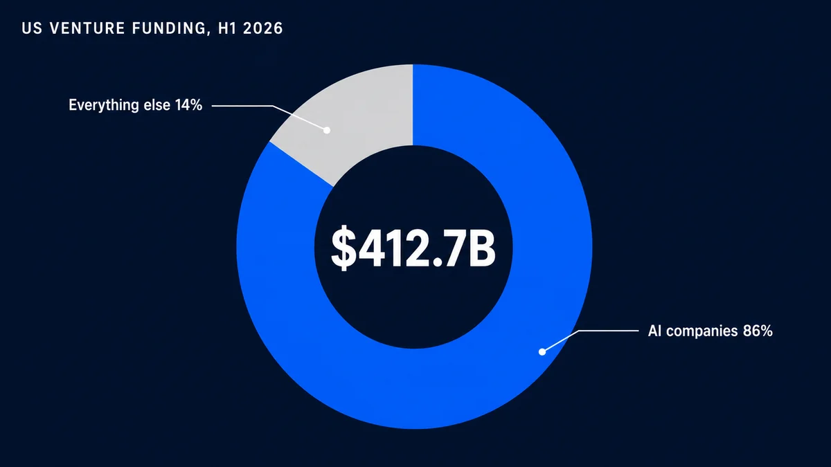 Donut chart showing 86% of H1 2026 US venture funding going to AI companies and 14% to everything else