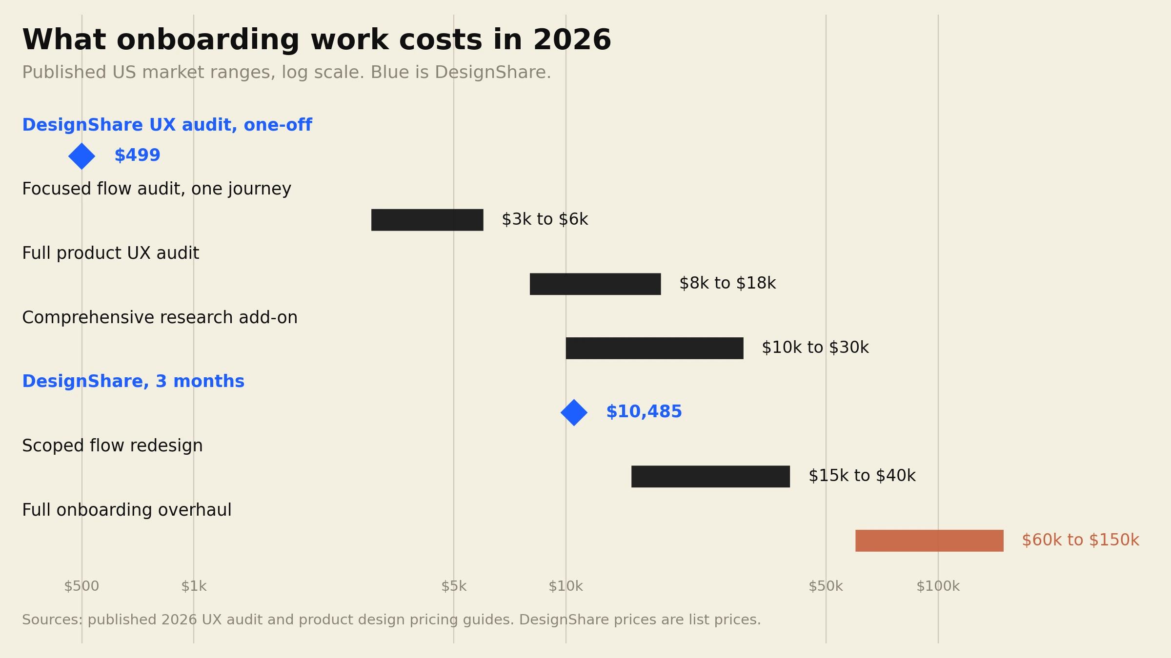 2026 onboarding design cost ladder, focused flow audit 3,000 to 6,000 dollars, full product audit 8,000 to 18,000, comprehensive research 10,000 to 30,000, full overhaul up to 150,000, DesignShare 3,495 per month