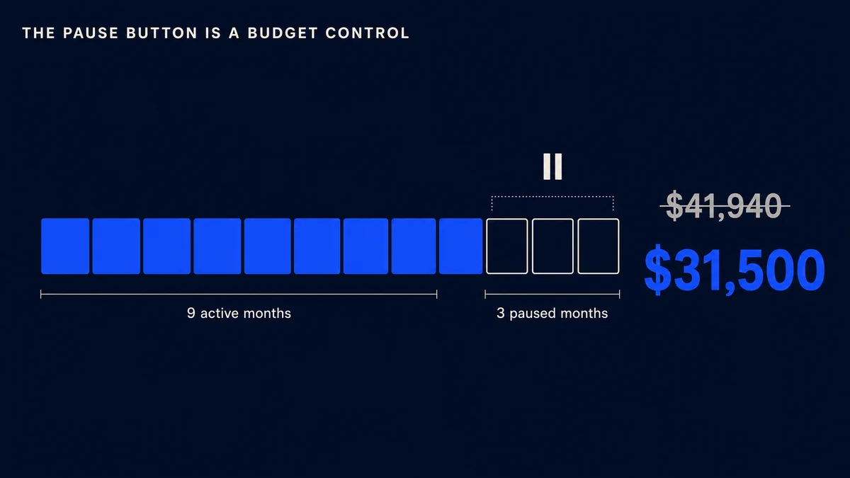 Twelve month timeline showing a design subscription paused for three months, with annual cost dropping from $41,940 to about $31,500