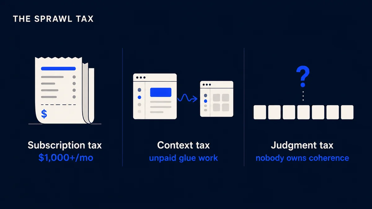 Illustration of the three hidden costs of AI design tool sprawl: subscription costs over $1,000 a month, context switching between disconnected tools, and no single owner of design judgment